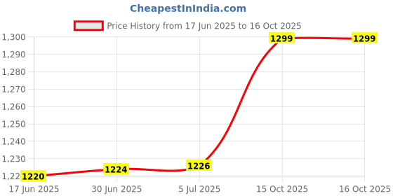 flipkart.com microware External CD DVD +/-RW Drive USB 3.0 Type-C Portable CD DVD Optical Drive External DVD Writer Price History Graph from 17 Jun 2025 to 15 Oct 2025