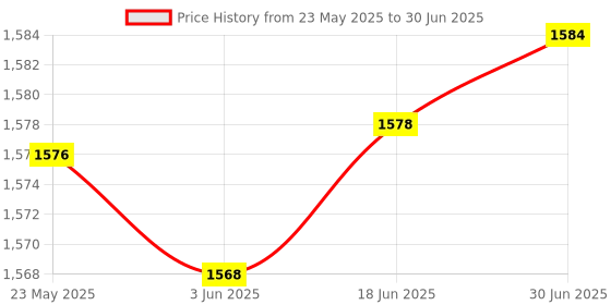flipkart.com microware External CD/DVD Drive USB 3.0 Type-C Portable CD DVD Player Burner Writer 5-in-1 External DVD Writer Price History Graph from 23 May 2025 to 30 Jun 2025