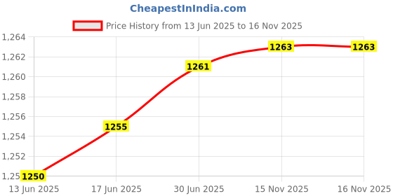 flipkart.com microware External DVD Drive,USB 3.0 Type-C Portable CD/DVD+/-RW DVD Player fo External DVD Writer Price History Graph from 13 Jun 2025 to 15 Nov 2025