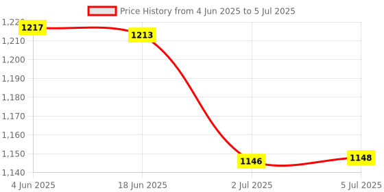 flipkart.com microware G7 single-handed keyboard Wired USB Handheld Gaming Keyboard Compatible with Desktop, Laptop, Mac RGB,multimedia_keys,USB Keyboard One-Handed Wired 35 Keys Luminous Gaming Keyboards for Tablet Colorful Ergonomics Gamer Keypad Hand Rest Price History Graph from 4 Jun 2025 to 5 Jul 2025