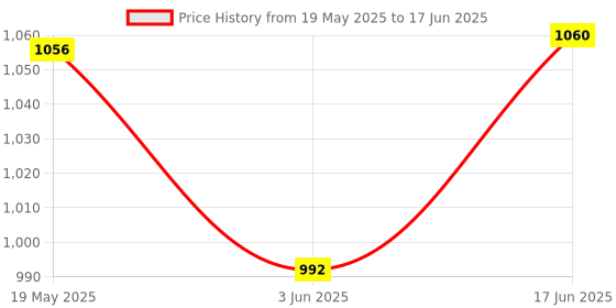 flipkart.com microware Gold Plated USB to RJ45 Gigabit Ethernet Adapter Supporting 10/100/1000 Mbps Ethernet, No Driver Required, USB 3.0 Network Adapter Lan Adapter Price History Graph from 19 May 2025 to 17 Jun 2025