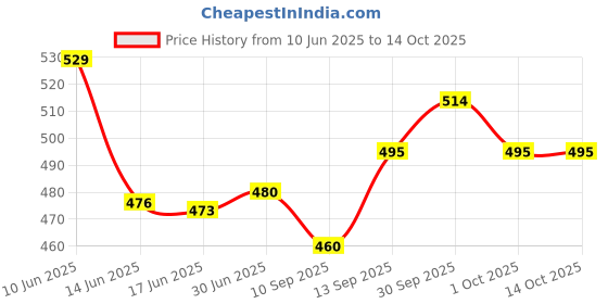 flipkart.com microware HDMI to USB 2.0 Video Capture Card HD Game/Video Broadcasting Streaming Video USB Adapter Price History Graph from 10 Jun 2025 to 13 Oct 2025