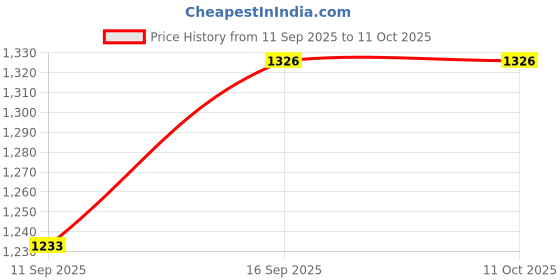 flipkart.com microware HDMI to USB 3.0 Video Capture Card 4K 1080P 60fps Record For Live Streaming USB Adapter Price History Graph from 11 Sep 2025 to 10 Oct 2025