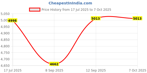 flipkart.com microware HDMI, USB, Lightning OTG Adapter Price History Graph from 17 Jul 2025 to 7 Oct 2025