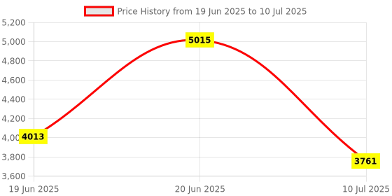 flipkart.com microware iPad 10.2 9th 8th 7th Generation Keyboard Case, Detachable with Pencil Holder, Bluetooth Handheld Tablet Keyboard Price History Graph from 19 Jun 2025 to 10 Jul 2025