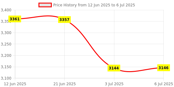 flipkart.com microware iPad Keyboard Case 9.7 inch, Compatible with iPad 6th Generation,iPad 5th Generation, iPad Pro 9.7 inch, iPad Air 2,iPad Air1, Protective Folio Cover with Wireless Bluetooth Keyboard Bluetooth Handheld Tablet Keyboard Price History Graph from 12 Jun 2025 to 6 Jul 2025