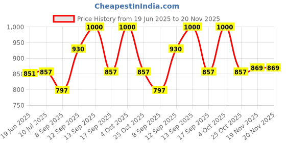 flipkart.com microware M.2 NGFF SSD B Key to 2.5" SATA Converter Adapter Card Enclosure 2280 2260 2242 2.5 inch (NGFF) SSD to SATA III Hard Drive Enclosure Price History Graph from 19 Jun 2025 to 20 Nov 2025