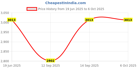 flipkart.com microware M.2 NVMe 8 GB Desktop, Desktop Black M.2 Internal Solid State Drive (SSD) (M.2 NVME to PCIe 3.0 x4 Adapter with Aluminum Heatsink Solution) Price History Graph from 19 Jun 2025 to 6 Oct 2025