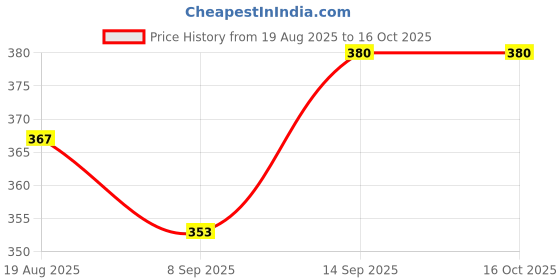 flipkart.com microware M.2 NVMe 8 GB Laptop Black M.2 Internal Solid State Drive (SSD) (M.2 NVME SSD to 2013 2014 2015 2016 2017 Year MacBook Hard Drive Adapter Card) Price History Graph from 19 Aug 2025 to 15 Oct 2025