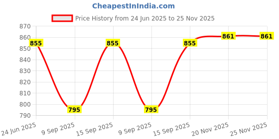 flipkart.com microware M.2 to 2.5 inch SATA Enclosure Adapter,M.2 (NGFF) SSD to SATA III Hard Drive 2.5 inch (NGFF) SSD to SATA III Hard Drive Enclosure Price History Graph from 24 Jun 2025 to 24 Nov 2025