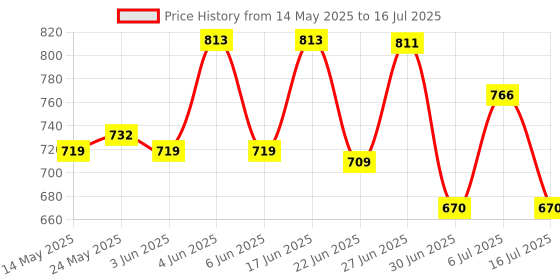 flipkart.com microware Mini 2.4Ghz Wireless Optical Mouse Mice Car Shape USB Receiver for PC Laptop Notebook USB Receiver Wireless OpticalGaming Mousewith Bluetooth Price History Graph from 14 May 2025 to 16 Jul 2025