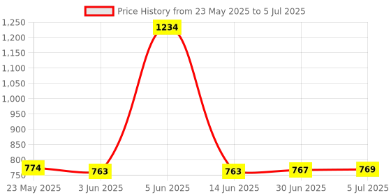 flipkart.com microware Mini mSATA to USB3.0 External HDD Hard Drive Enclosure Case SSD Disk Case 3 inch Hard Drive Enclosure Price History Graph from 23 May 2025 to 5 Jul 2025