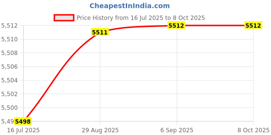 flipkart.com microware Mini Portable 900DPI A4 Book Scanner, JPG/PDF Format Document Image iScan Corded & Cordless Portable Scanner Price History Graph from 16 Jul 2025 to 6 Oct 2025