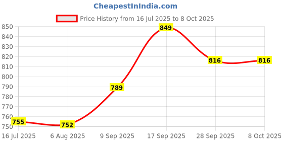 flipkart.com microware New 2.4GHz Wireless 3D Sports Racing Car Shaped Optical USB Mouse. for Laptop Tablet Mouse Computer Cordless Gaming Mouse for Home Office Wireless OpticalGaming Mouse Price History Graph from 16 Jul 2025 to 8 Oct 2025