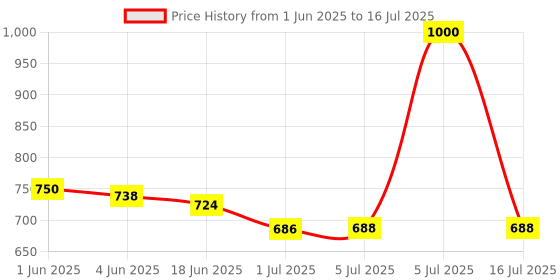 flipkart.com microware New 2.4GHz Wireless 3D Sports Racing Car Shaped Optical USB Mouse. for Laptop Tablet Mouse Computer Wireless OpticalGaming Mousewith Bluetooth Price History Graph from 1 Jun 2025 to 16 Jul 2025
