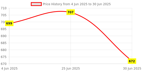 flipkart.com microware New Fashion 2.4GHz Wireless car shape Mouse 1600 DPI Optical Gaming Mouse Mice for Computer Wireless Ambidextrous Optical Gaming Mouse with Bluetooth Price History Graph from 4 Jun 2025 to 30 Jun 2025