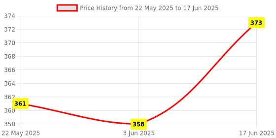 flipkart.com microware PCI-E Extender Riser Card USB 3.0 1x to 16x Adapter for BTC Miner GDDR4 16 GB NVIDIA Chipset 64 bit 120 MHz Graphics Card Price History Graph from 22 May 2025 to 17 Jun 2025