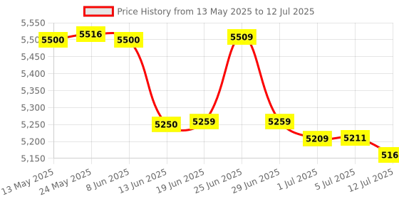 flipkart.com microware Portable Scanner 900DPI Iscan Handheld A4 Document scanner JPG and PDF formate Corded & Cordless Portable Scanner Price History Graph from 13 May 2025 to 12 Jul 2025