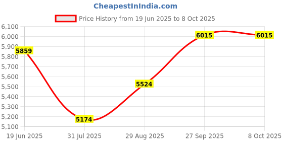 flipkart.com microware Portable Scanner iSCAN 900 DPI A4 Document Scanner Handheld for Business, Photo, Picture, Receipts, Books Cordless Portable Scanner Price History Graph from 19 Jun 2025 to 8 Oct 2025