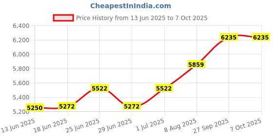 flipkart.com microware Portable Scanner iSCAN 900 DPI A4 Document Scanner Handheld for Business, Photo, Picture, Receipts, Books, JPG/PDF Format Selection, Micro 32G SD Card Hand Scanner-SD Cordless Portable Scanner Price History Graph from 13 Jun 2025 to 7 Oct 2025