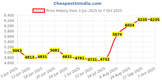 flipkart.com microware Portable Scanner Mini Handheld Document ScannerJPG and PDF Format 300 600 900 DPI (Black) A4 Book Scanner Cordless Portable Scanner Price History Graph from 3 Jun 2025 to 7 Oct 2025
