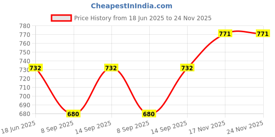 flipkart.com microware Pro / Air DC Connector Plug Cable Magsafe 1 "L" Shape Head Tip for AC Charger Repair 40 Adapter Price History Graph from 18 Jun 2025 to 23 Nov 2025