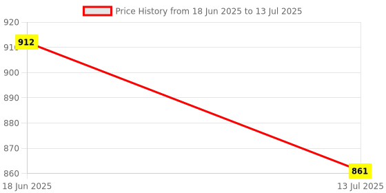flipkart.com microware Rechargeable X8 Wireless Silent LED Backlit Gaming Mouse USB Optical Mouse Ergonomic Quality Smart Mouse for PC Wireless Optical Gaming Mouse with Bluetooth Price History Graph from 18 Jun 2025 to 13 Jul 2025