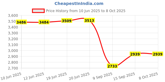 flipkart.com microware RJ45 Ethernet LAN Wired Network Adapter?1080p HDMI Digital Audio AV Adapter, USB OTG Female Connector Data Sync and power port Compatible with Phone 11/11 Pro/XS Max/XS/XR/X 8 /plus Card Reader Price History Graph from 10 Jun 2025 to 6 Oct 2025