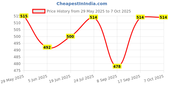 flipkart.com microware RJ45 Ethernet Splitter, 1 to 2 Ethernet Extender Female to 2 Female 8P8C Network Lan Adapter Price History Graph from 29 May 2025 to 7 Oct 2025