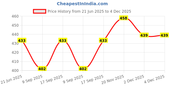flipkart.com microware RJ45 jointer, connector female to female Ethernet LAN 8p8c Cat7 Cat6 Cat5e Cable Lan Adapter Price History Graph from 21 Jun 2025 to 4 Dec 2025