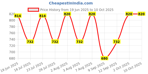 flipkart.com microware SATA III 7+15pin to M.2 (NGFF) & mSATA SSD Adapter 2.5 inch SSD Adapter Price History Graph from 19 Jun 2025 to 9 Oct 2025