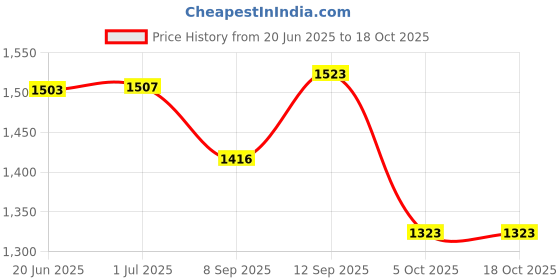flipkart.com microware Sata/Pata/Ide Drive To Usb 2.0 Adapter Converter Cable For 2.5''/3.5'' USB Adapter Price History Graph from 20 Jun 2025 to 18 Oct 2025