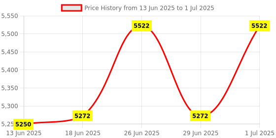flipkart.com microware Scanner Mini Handheld Document Scanner iScan Portable A4 Book Scanner JPG and PDF Format 300 600 900 DPI Corded Portable Scanner Price History Graph from 13 Jun 2025 to 1 Jul 2025