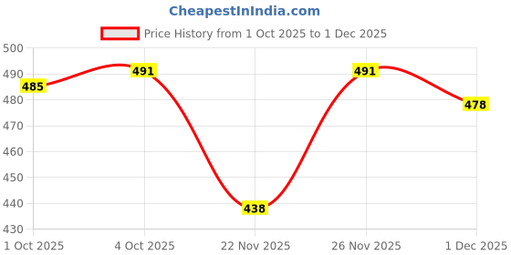 flipkart.com microware TV-out Cable VGA to HDMI Converter Adapter with Audio for Connecting VGA Male to HDMI Female Price History Graph from 1 Oct 2025 to 1 Dec 2025