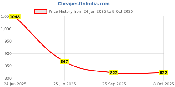 flipkart.com microware Type C Hdmi Video Capture Card, USB3.0 + USB C Hdmi 4K 1080P Capture Card Media 32 inch Blu-ray Player Price History Graph from 24 Jun 2025 to 8 Oct 2025