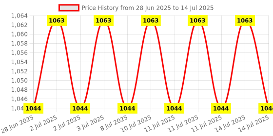 flipkart.com microware Type C to LAN, Thunderbolt 3/USB 3.0 Type-C Gigabit Ethernet LAN 10/100/1000Mbps Wire Network Convert Adapter, Plug & Play , Compatible for MacBook, Laptop, More Devices Lan Adapter Price History Graph from 28 Jun 2025 to 14 Jul 2025