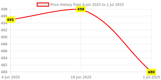 flipkart.com microware Type C USB 3.1 To USB-C 4K HDMI USB 3.0 Adapter Cable 3 In 1 Hub USB Adapter 3 in 1 Type C adapter Laptop Accessory Price History Graph from 4 Jun 2025 to 1 Jul 2025
