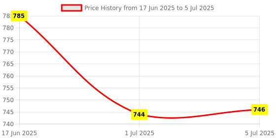 flipkart.com microware Upgraded Vertical Wireless 2.4G Optical Ergonomic Mouse-Reduce Wrist Pain, 6 Buttons 4 Adjustable DPI 1000/1600/2000/2400 Levels, Better Performance for PC, Desktop, Laptop Wireless OpticalGaming Mouse Price History Graph from 17 Jun 2025 to 5 Jul 2025