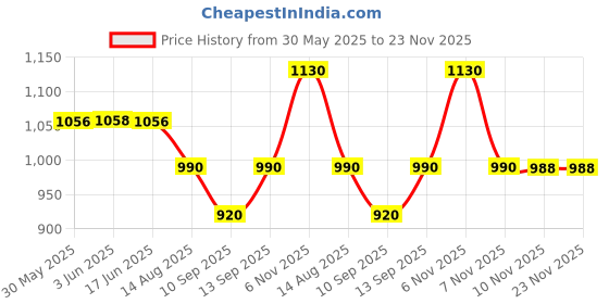 flipkart.com microware USB 3.0 male A to RJ45 female ethernet adapter, 10/100/1000Mbps Gigabit Lan Adapter Price History Graph from 30 May 2025 to 22 Nov 2025
