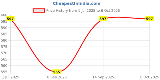 flipkart.com microware USB 3.0 PCIE EXPRESS 1X TO 16X EXTENDER RISER ADAPTER SET CARD & POWER CABLE DDR2 2 GB NVIDIA Chipset 6 bit 3 MHz Graphics Card Price History Graph from 1 Jul 2025 to 6 Oct 2025