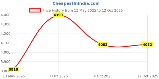 flipkart.com microware USB 3.0 SATA/IDE HDD Docking Station Three-Bay Offline Clone HUB Reader 12V / 3A Independent Power Supply External Hard Drive Docking Station 3.5 inch Docking Station Price History Graph from 13 May 2025 to 12 Oct 2025