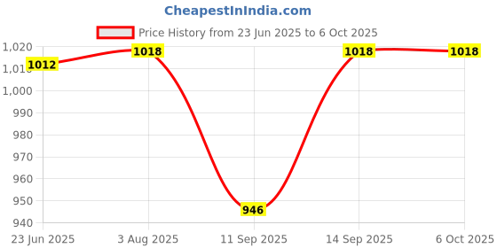 flipkart.com microware USB 3.0 to Ethernet Adapter, Driver Free 10/100/1000 Mbps Network RJ45 LAN Wired Gigabit Ethernet Adapter for Windows 10, 8.1, 7, XP, Linux, Mac OS, Chrome OS USB Adapter Price History Graph from 23 Jun 2025 to 6 Oct 2025