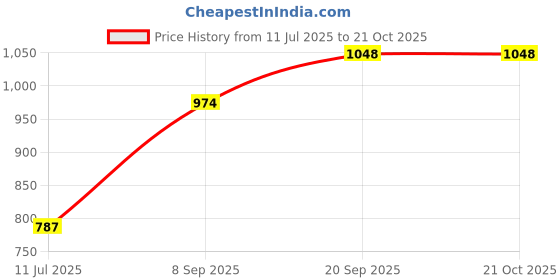 flipkart.com microware USB 3.0 to RJ45 Lan Card Gigabit Ethernet Network USB Adapter+3 Port Hub 2205 USB Hub Price History Graph from 11 Jul 2025 to 20 Oct 2025
