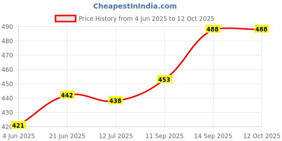 flipkart.com microware USB C Male to Female Adapter, 90 Degree Right Angle and Up Down Adapter USB Adapter Price History Graph from 4 Jun 2025 to 12 Oct 2025
