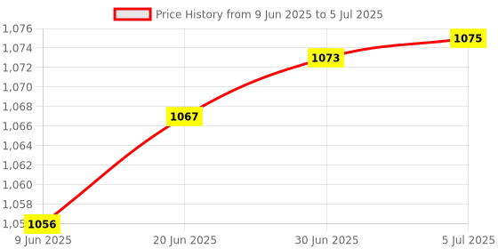 flipkart.com microware USB C to Gigabit 1000MBPS Ethernet Adapter,RJ45 to USB C Ethernet Port Converter Lan Adapter Price History Graph from 9 Jun 2025 to 5 Jul 2025