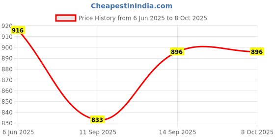 flipkart.com microware USB C to Magsafe 2 Magnetic Charging Cable Cord, for Mac Book Air Pro After 2012 60 W Adapter Price History Graph from 6 Jun 2025 to 8 Oct 2025