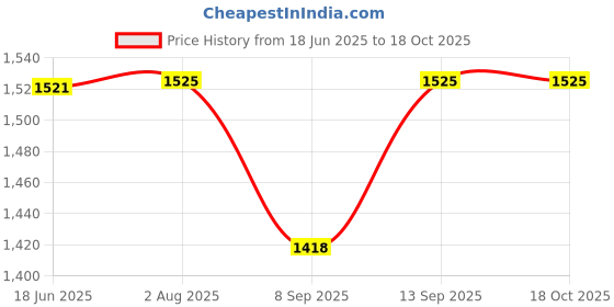 flipkart.com microware USB Female USB Over Cat5/5e/6 Extension Adapter Up Lan Adapter Price History Graph from 18 Jun 2025 to 18 Oct 2025