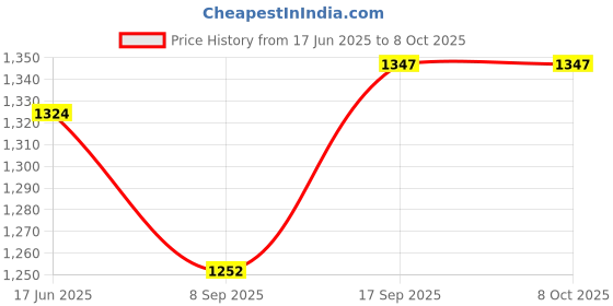 flipkart.com microware USB Giga to LAN USB 3.0 1000 Mbps High Speed Network Adapter Cable Extension Fastest Lan Adapter Price History Graph from 17 Jun 2025 to 7 Oct 2025