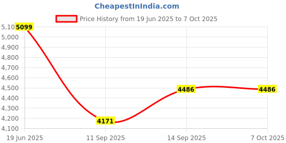 flipkart.com microware USB to RS422 RS485 Serial Port Converter Adapter Cable with FTDI Chip USB Adapter Price History Graph from 19 Jun 2025 to 7 Oct 2025