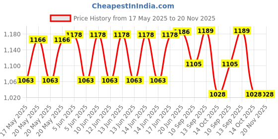 flipkart.com microware USB to VGA Adapter,USB 3.0 to VGA Adapter Multi-Display Video Converter for Laptop Desktop PC to Monitor Projector TV,USB 3.0 to VGA Male 1080P Monitor Display Video Adapter for Windows XP/10/8/7 USB Adapter Price History Graph from 17 May 2025 to 20 Nov 2025
